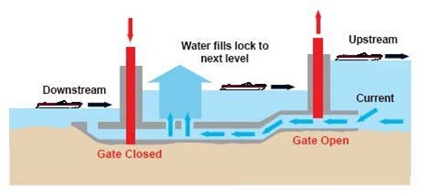 Diagram of how a lock works