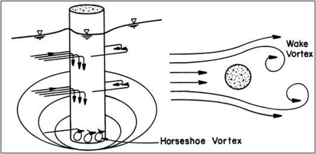 How scour occurs